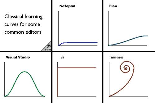 Curvas de aprendizaje en algunos editores